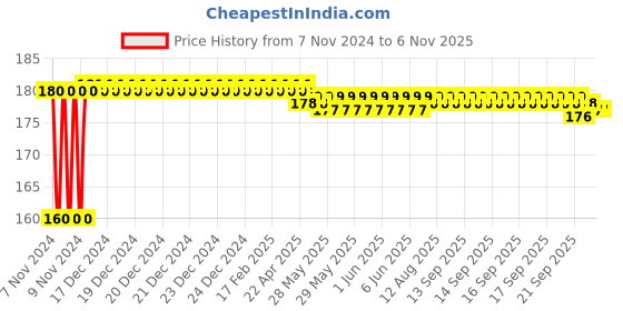 moglix.com Kozdiko Plastic Black Resettable Password Multi-Use Cable Lock for Bajaj Pulsar 150 NS kozdiko Price History Graph from 7 Nov 2024 to 6 Nov 2025
