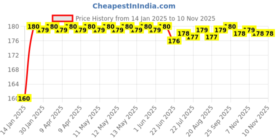 moglix.com Kozdiko Plastic Black Resettable Password Multi-Use Cable Lock for Bajaj Pulsar 180 kozdiko Price History Graph from 14 Jan 2025 to 8 Nov 2025