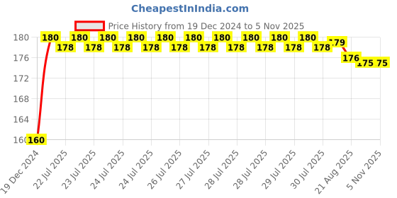 moglix.com Kozdiko Plastic Black Resettable Password Multi-Use Cable Lock for Bajaj Pulsar AS 150 kozdiko Price History Graph from 19 Dec 2024 to 4 Nov 2025