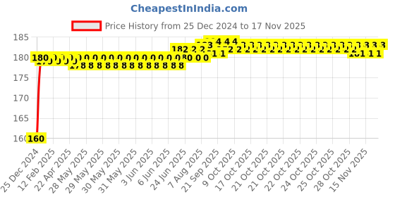 moglix.com Kozdiko Plastic Black Resettable Password Multi-Use Cable Lock for Bajaj Pulsar VS 400 kozdiko Price History Graph from 25 Dec 2024 to 16 Nov 2025