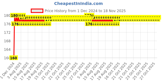 moglix.com Kozdiko Plastic Black Resettable Password Multi-Use Cable Lock for Bajaj RS 200 kozdiko Price History Graph from 1 Dec 2024 to 18 Nov 2025