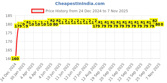 moglix.com Kozdiko Plastic Black Resettable Password Multi-Use Cable Lock for Bajaj Spirit 640 kozdiko Price History Graph from 24 Dec 2024 to 7 Nov 2025