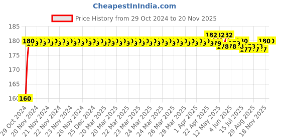 moglix.com Kozdiko Plastic Black Resettable Password Multi-Use Cable Lock for Bajaj V kozdiko Price History Graph from 29 Oct 2024 to 19 Nov 2025