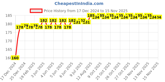 moglix.com Kozdiko Plastic Black Resettable Password Multi-Use Cable Lock for BMW K 1300 kozdiko Price History Graph from 17 Dec 2024 to 13 Nov 2025