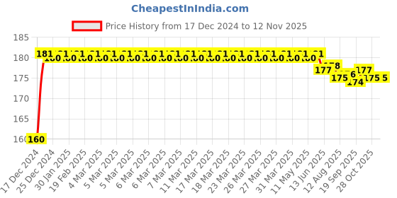 moglix.com Kozdiko Plastic Black Resettable Password Multi-Use Cable Lock for BMW S 1000 RR kozdiko Price History Graph from 17 Dec 2024 to 11 Nov 2025