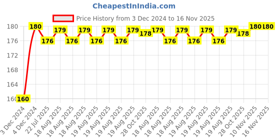 moglix.com Kozdiko Plastic Black Resettable Password Multi-Use Cable Lock for Ducati 1299 Panigale kozdiko Price History Graph from 3 Dec 2024 to 16 Nov 2025
