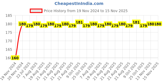 moglix.com Kozdiko Plastic Black Resettable Password Multi-Use Cable Lock for Ducati Monster 796 S2R kozdiko Price History Graph from 19 Nov 2024 to 15 Nov 2025