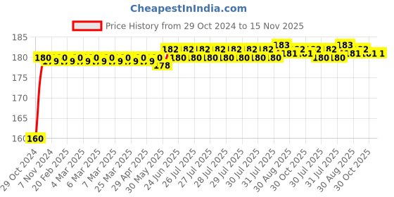 moglix.com Kozdiko Plastic Black Resettable Password Multi-Use Cable Lock for Ducati Monster 821 kozdiko Price History Graph from 29 Oct 2024 to 15 Nov 2025