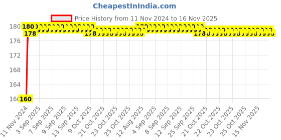 moglix.com Kozdiko Plastic Black Resettable Password Multi-Use Cable Lock for Ducati Scrambler kozdiko Price History Graph from 11 Nov 2024 to 15 Nov 2025