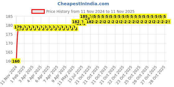 moglix.com Kozdiko Plastic Black Resettable Password Multi-Use Cable Lock for Harley Davidson Softail Street kozdiko Price History Graph from 11 Nov 2024 to 9 Nov 2025