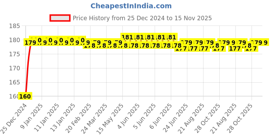 moglix.com Kozdiko Plastic Black Resettable Password Multi-Use Cable Lock for Hero Achiever kozdiko Price History Graph from 25 Dec 2024 to 14 Nov 2025