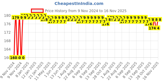 moglix.com Kozdiko Plastic Black Resettable Password Multi-Use Cable Lock for Hero Dare kozdiko Price History Graph from 9 Nov 2024 to 16 Nov 2025