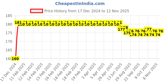 moglix.com Kozdiko Plastic Black Resettable Password Multi-Use Cable Lock for Hero Electric A2B kozdiko Price History Graph from 17 Dec 2024 to 11 Nov 2025