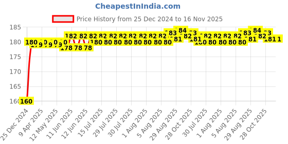 moglix.com Kozdiko Plastic Black Resettable Password Multi-Use Cable Lock for Hero Electric NYX Front kozdiko Price History Graph from 25 Dec 2024 to 15 Nov 2025