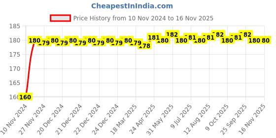 moglix.com Kozdiko Plastic Black Resettable Password Multi-Use Cable Lock for Hero Electric Photon kozdiko Price History Graph from 10 Nov 2024 to 15 Nov 2025