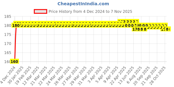 moglix.com Kozdiko Plastic Black Resettable Password Multi-Use Cable Lock for Hero HF Deluxe kozdiko Price History Graph from 4 Dec 2024 to 6 Nov 2025