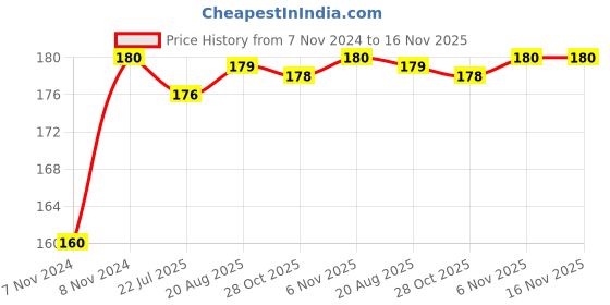 moglix.com Kozdiko Plastic Black Resettable Password Multi-Use Cable Lock for Hero HF Down kozdiko Price History Graph from 7 Nov 2024 to 16 Nov 2025