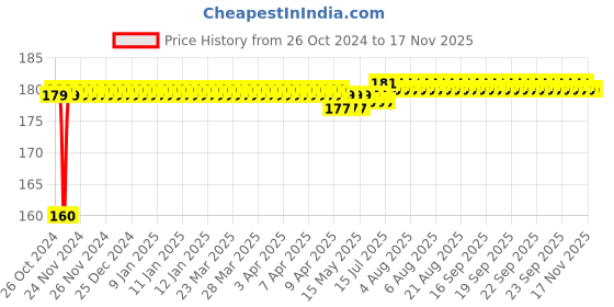 moglix.com Kozdiko Plastic Black Resettable Password Multi-Use Cable Lock for Hero HX 250 kozdiko Price History Graph from 26 Oct 2024 to 15 Nov 2025