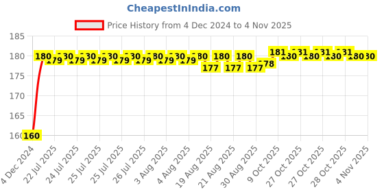 moglix.com Kozdiko Plastic Black Resettable Password Multi-Use Cable Lock for Hero Ignitor kozdiko Price History Graph from 4 Dec 2024 to 4 Nov 2025