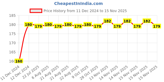 moglix.com Kozdiko Plastic Black Resettable Password Multi-Use Cable Lock for Hero Maestro kozdiko Price History Graph from 11 Dec 2024 to 15 Nov 2025