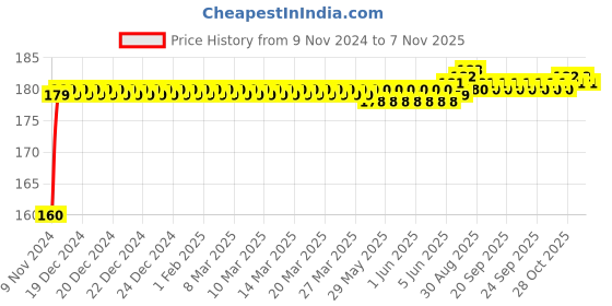 moglix.com Kozdiko Plastic Black Resettable Password Multi-Use Cable Lock for Hero Passion Pro kozdiko Price History Graph from 9 Nov 2024 to 6 Nov 2025