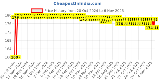 moglix.com Kozdiko Plastic Black Resettable Password Multi-Use Cable Lock for Hero Pleasure 2B kozdiko Price History Graph from 28 Oct 2024 to 6 Nov 2025