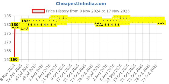 moglix.com Kozdiko Plastic Black Resettable Password Multi-Use Cable Lock for Hero Splendor Plus kozdiko Price History Graph from 8 Nov 2024 to 17 Nov 2025