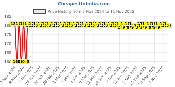 moglix.com Kozdiko Plastic Black Resettable Password Multi-Use Cable Lock for Hero Splendor Pro kozdiko Price History Graph from 7 Nov 2024 to 11 Nov 2025