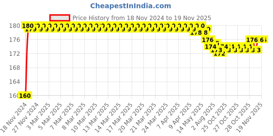 moglix.com Kozdiko Plastic Black Resettable Password Multi-Use Cable Lock for Hero Xpulse 200 kozdiko Price History Graph from 18 Nov 2024 to 16 Nov 2025