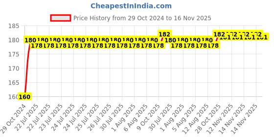 moglix.com Kozdiko Plastic Black Resettable Password Multi-Use Cable Lock for Hero Xpulse 200 4V kozdiko Price History Graph from 29 Oct 2024 to 14 Nov 2025