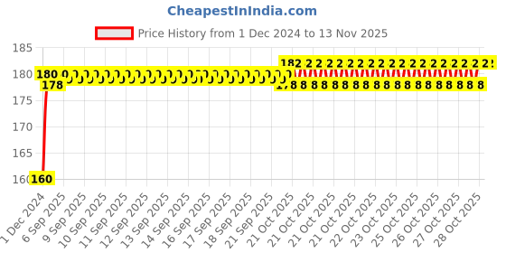 moglix.com Kozdiko Plastic Black Resettable Password Multi-Use Cable Lock for Hero Xpulse 200 T kozdiko Price History Graph from 1 Dec 2024 to 11 Nov 2025