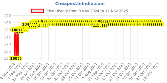 moglix.com Kozdiko Plastic Black Resettable Password Multi-Use Cable Lock for Hero Xtreme 200S kozdiko Price History Graph from 8 Nov 2024 to 17 Nov 2025