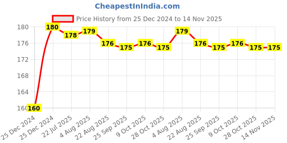 moglix.com Kozdiko Plastic Black Resettable Password Multi-Use Cable Lock for Honda Activa 3G kozdiko Price History Graph from 25 Dec 2024 to 13 Nov 2025