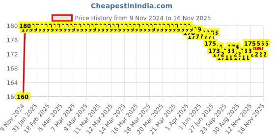 moglix.com Kozdiko Plastic Black Resettable Password Multi-Use Cable Lock for Honda Activa 5G kozdiko Price History Graph from 9 Nov 2024 to 15 Nov 2025