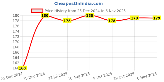 moglix.com Kozdiko Plastic Black Resettable Password Multi-Use Cable Lock for Honda Activa I kozdiko Price History Graph from 25 Dec 2024 to 6 Nov 2025