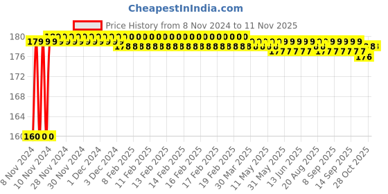 moglix.com Kozdiko Plastic Black Resettable Password Multi-Use Cable Lock for Honda Aviator kozdiko Price History Graph from 8 Nov 2024 to 10 Nov 2025