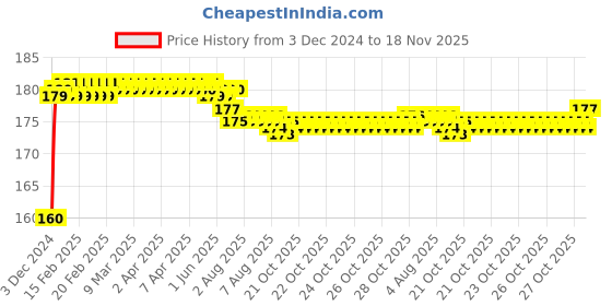 moglix.com Kozdiko Plastic Black Resettable Password Multi-Use Cable Lock for Honda CB Hornet kozdiko Price History Graph from 3 Dec 2024 to 18 Nov 2025