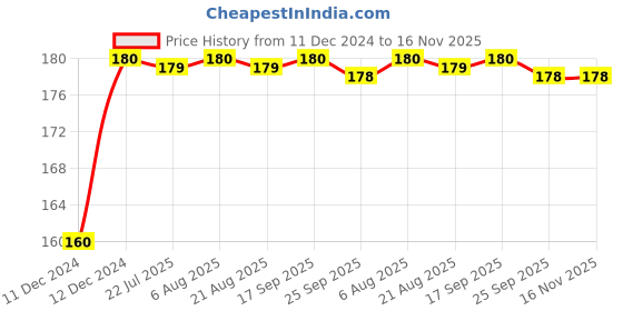 moglix.com Kozdiko Plastic Black Resettable Password Multi-Use Cable Lock for Honda CB Hornet 160R kozdiko Price History Graph from 11 Dec 2024 to 16 Nov 2025