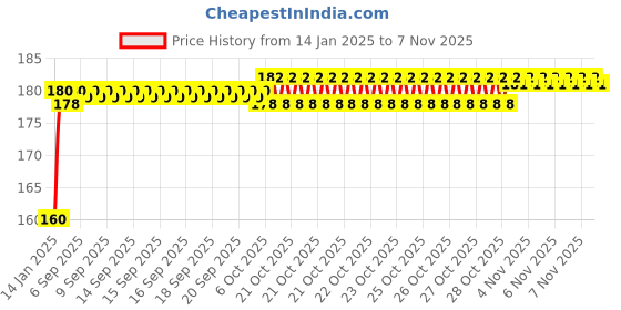 moglix.com Kozdiko Plastic Black Resettable Password Multi-Use Cable Lock for Honda CBR 150R kozdiko Price History Graph from 14 Jan 2025 to 5 Nov 2025