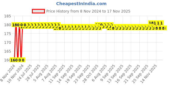moglix.com Kozdiko Plastic Black Resettable Password Multi-Use Cable Lock for Honda CBR 250 R3 kozdiko Price History Graph from 8 Nov 2024 to 17 Nov 2025