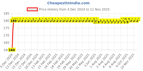 moglix.com Kozdiko Plastic Black Resettable Password Multi-Use Cable Lock for Honda CBR 650 F kozdiko Price History Graph from 4 Dec 2024 to 10 Nov 2025