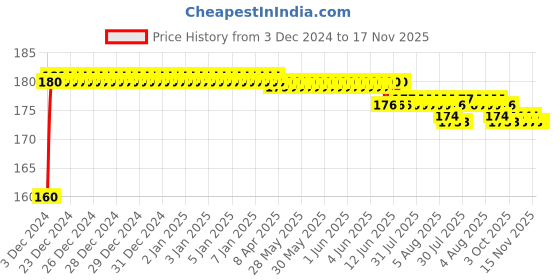 moglix.com Kozdiko Plastic Black Resettable Password Multi-Use Cable Lock for Honda Dio kozdiko Price History Graph from 3 Dec 2024 to 16 Nov 2025