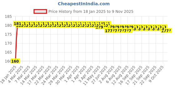 moglix.com Kozdiko Plastic Black Resettable Password Multi-Use Cable Lock for Honda Grazia kozdiko Price History Graph from 18 Jan 2025 to 9 Nov 2025