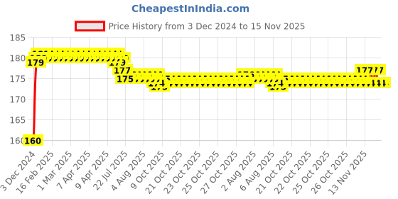 moglix.com Kozdiko Plastic Black Resettable Password Multi-Use Cable Lock for Honda Hness CB 350 kozdiko Price History Graph from 3 Dec 2024 to 15 Nov 2025