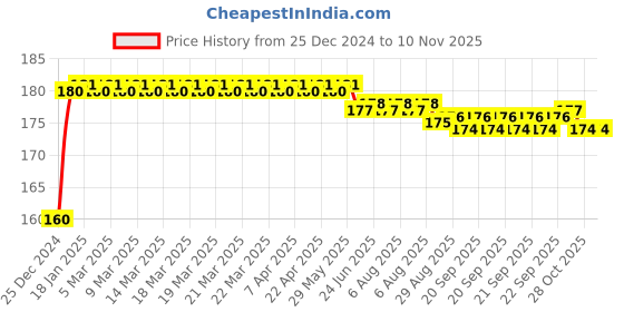 moglix.com Kozdiko Plastic Black Resettable Password Multi-Use Cable Lock for Honda New Activa kozdiko Price History Graph from 25 Dec 2024 to 8 Nov 2025