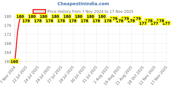 moglix.com Kozdiko Plastic Black Resettable Password Multi-Use Cable Lock for Honda PCX 150 kozdiko Price History Graph from 7 Nov 2024 to 15 Nov 2025