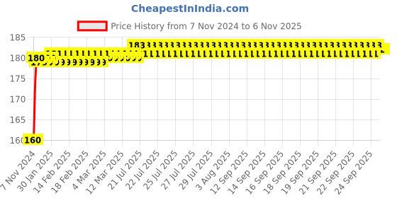 moglix.com Kozdiko Plastic Black Resettable Password Multi-Use Cable Lock for Honda VT Boo CX kozdiko Price History Graph from 7 Nov 2024 to 6 Nov 2025
