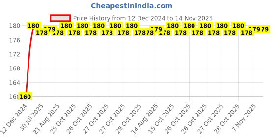 moglix.com Kozdiko Plastic Black Resettable Password Multi-Use Cable Lock for Hyosung GT 250 R6 kozdiko Price History Graph from 12 Dec 2024 to 14 Nov 2025