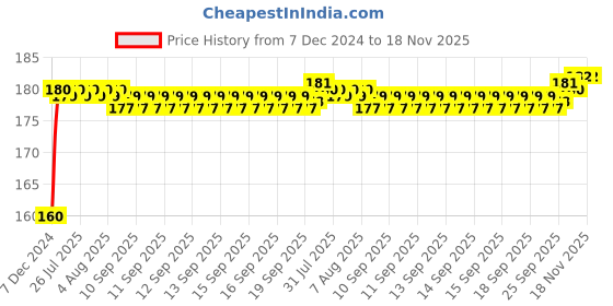 moglix.com Kozdiko Plastic Black Resettable Password Multi-Use Cable Lock for Hyosung GT 659 R6 kozdiko Price History Graph from 7 Dec 2024 to 17 Nov 2025