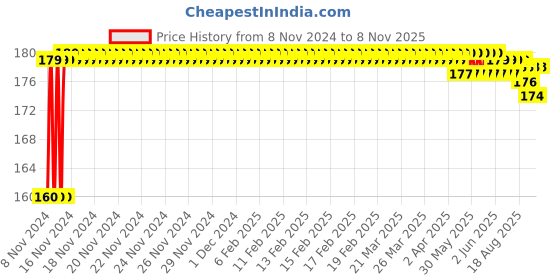 moglix.com Kozdiko Plastic Black Resettable Password Multi-Use Cable Lock for Hyosung GV 650 kozdiko Price History Graph from 8 Nov 2024 to 7 Nov 2025
